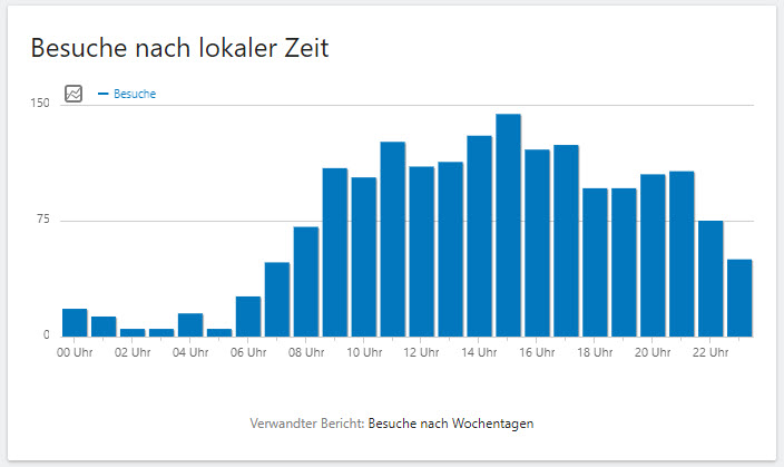 Matomo Besuche nach Uhrzeit