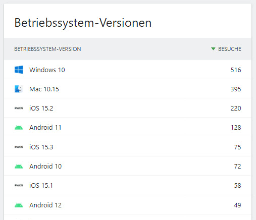 Matomo Betriebssystem-Versionen